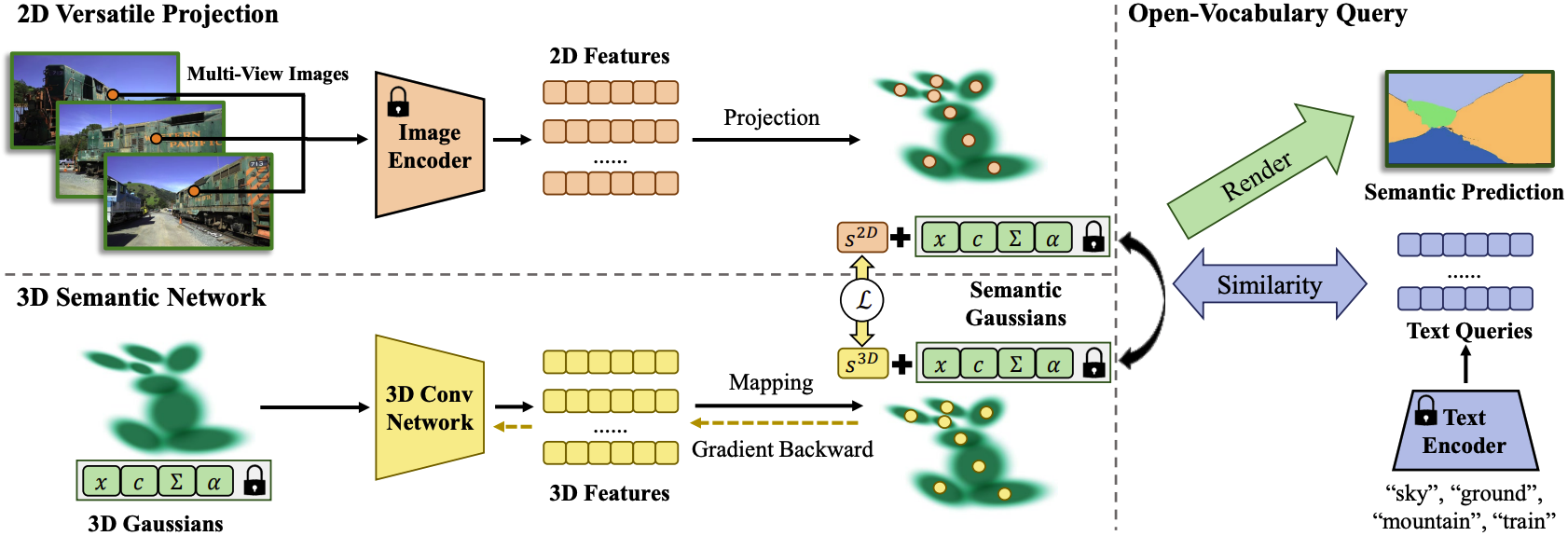 Pipeline of Semantic Gaussians