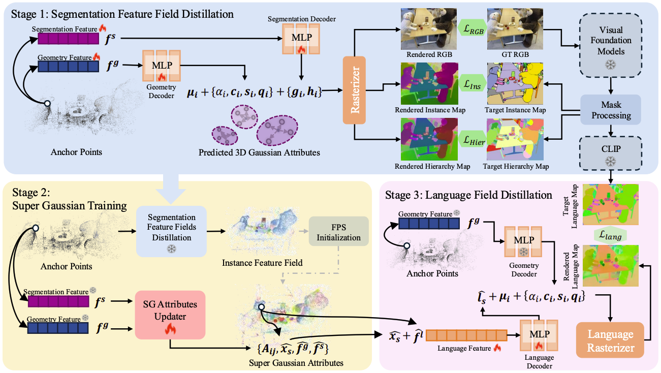 SuperGSeg Overview