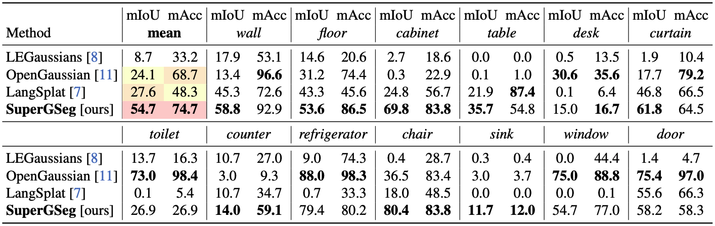 ScanNet Quantitative Results
