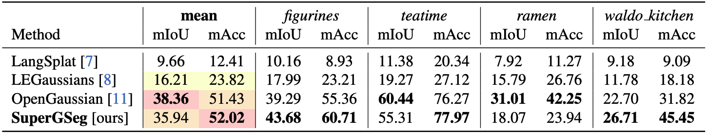 LERF-OVS Quantitative Results