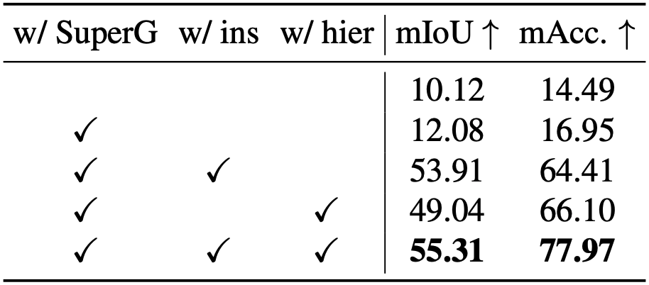 LERF-OVS Ablation Study