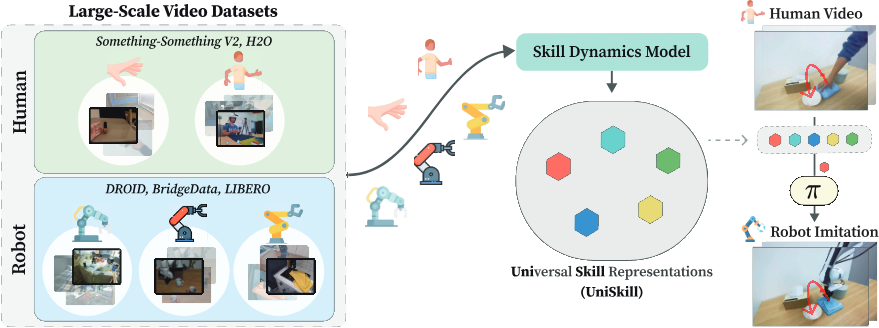 UniSkill overview - cross-embodiment skill representations from human and robot videos