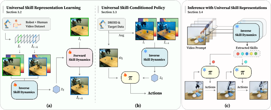 UniSkill overview - (a) Skill representation learning, (b) Skill-conditioned policy, (c) Inference
