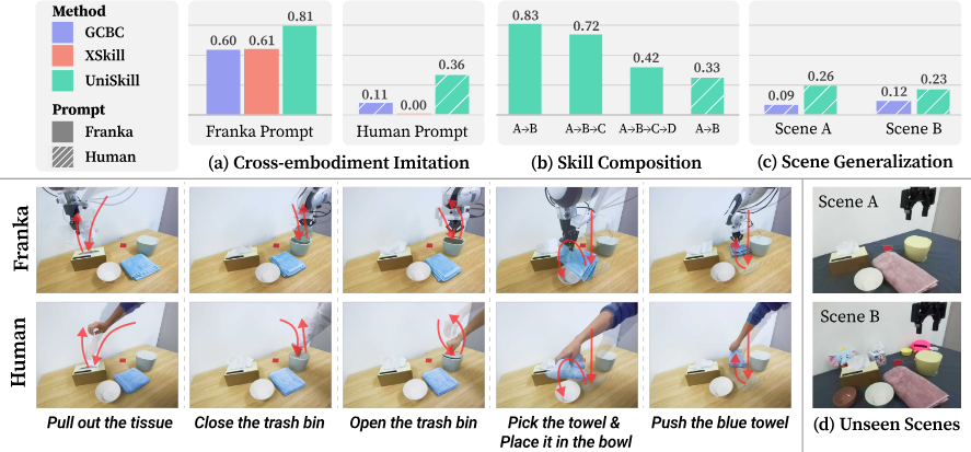 Tabletop experiment overview (cross-embodiment imitation, skill composition, scene generalization)