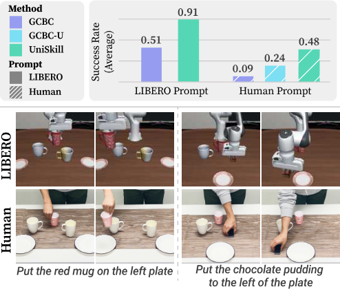 LIBERO benchmark results with unseen human prompts