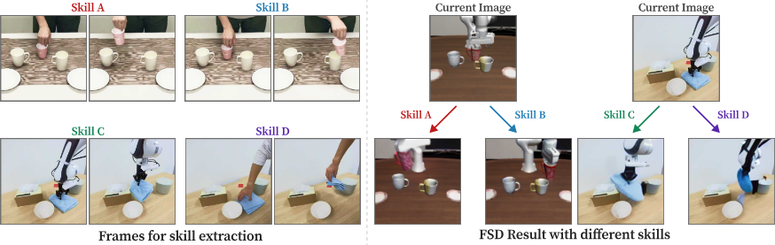 FSD qualitative results - skill representation captures motion dynamics