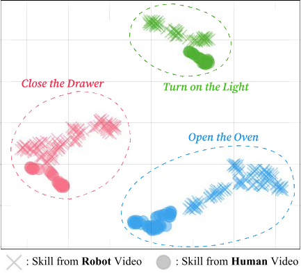 t-SNE visualization of UniSkill embeddings (task-specific clusters, not embodiment-specific)