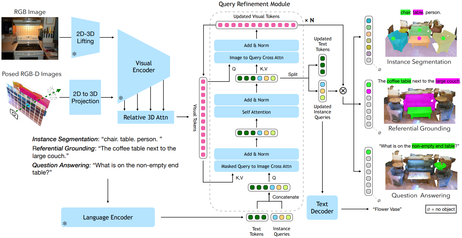 UniVLG Architecture