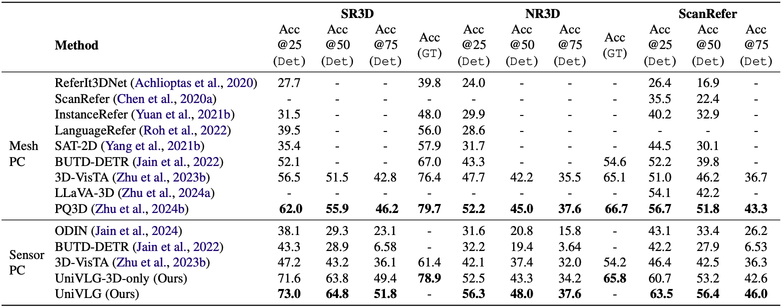 Results on 3D language grounding in 3D mesh and sensor point clouds