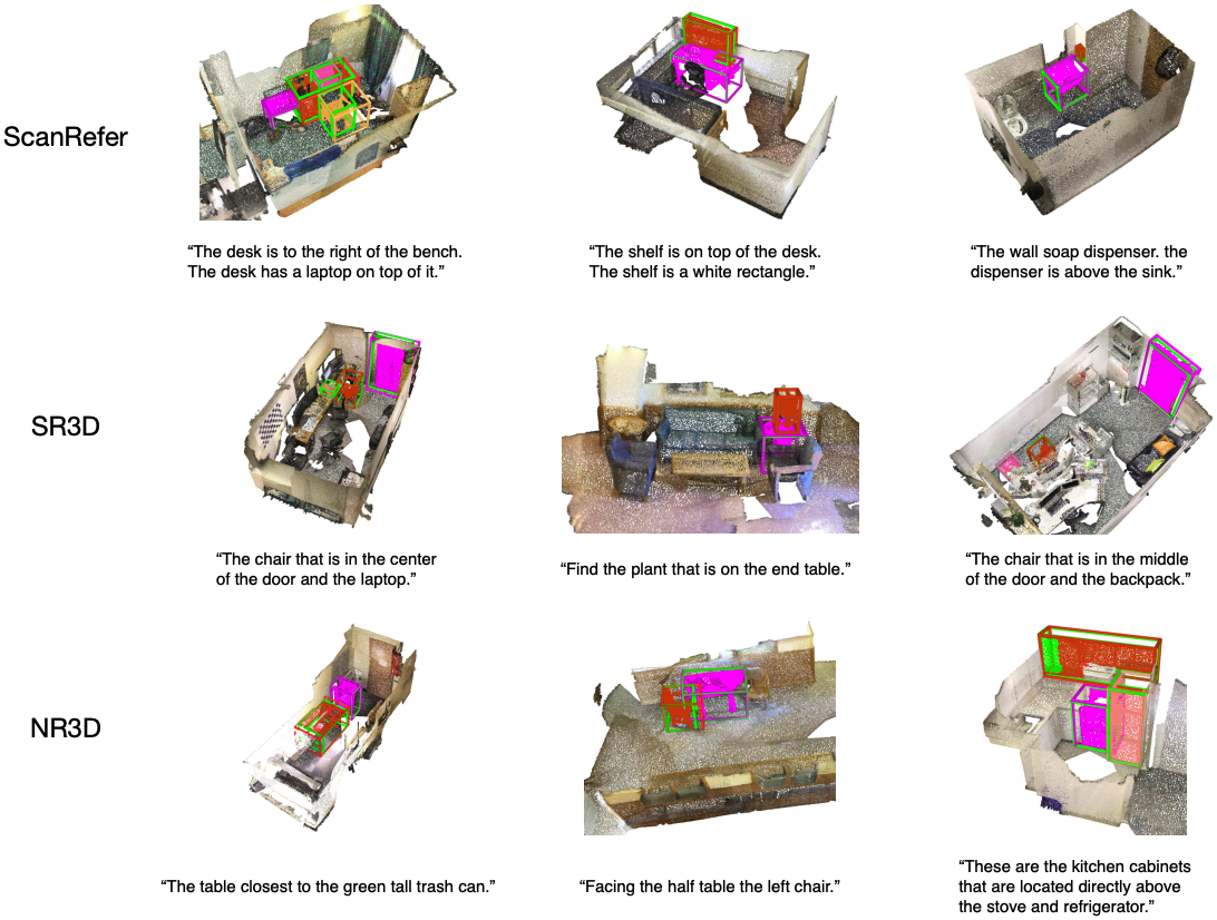 Visualizations of UniVLG on 3D Referential Grounding Datasets of ScanRefer, SR3D, and NR3D