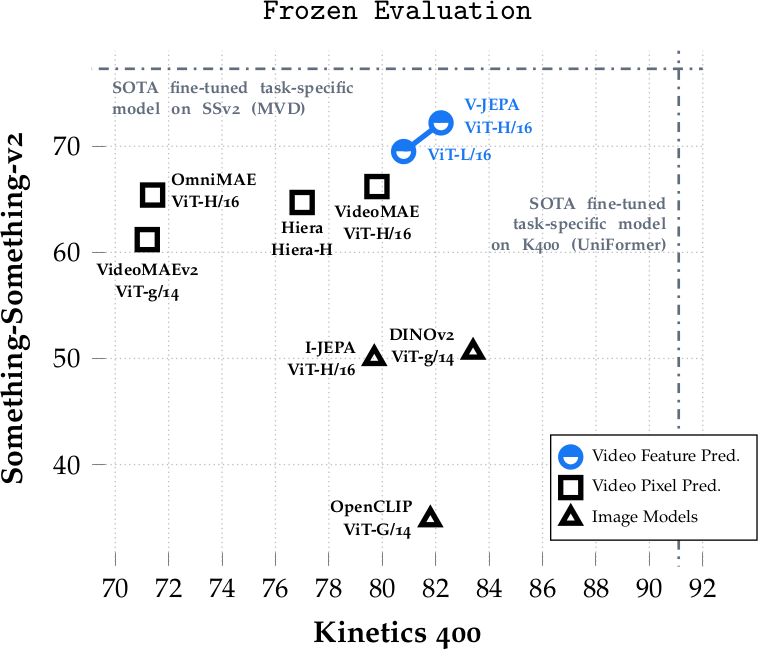 V-JEPA frozen evaluation performance on K400 vs SSv2