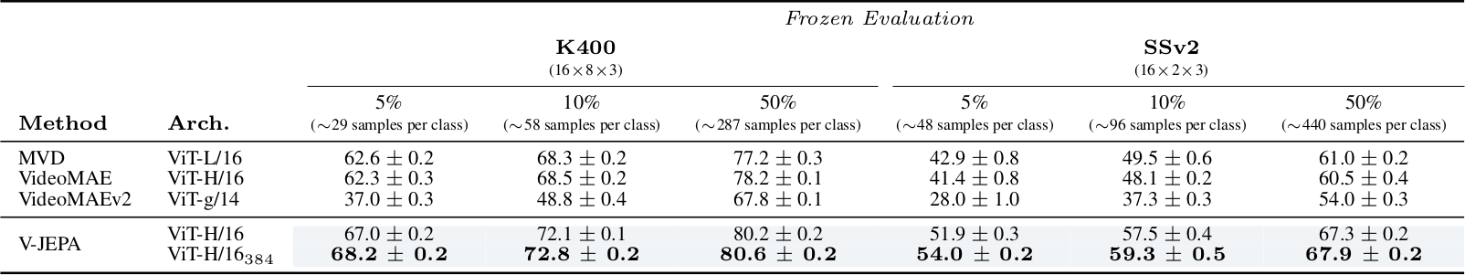 Table 7 - Low-shot frozen evaluation