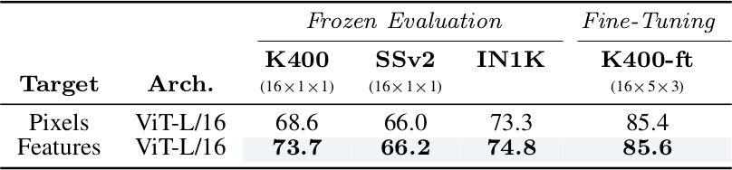 Table 1 - Feature prediction vs pixel prediction