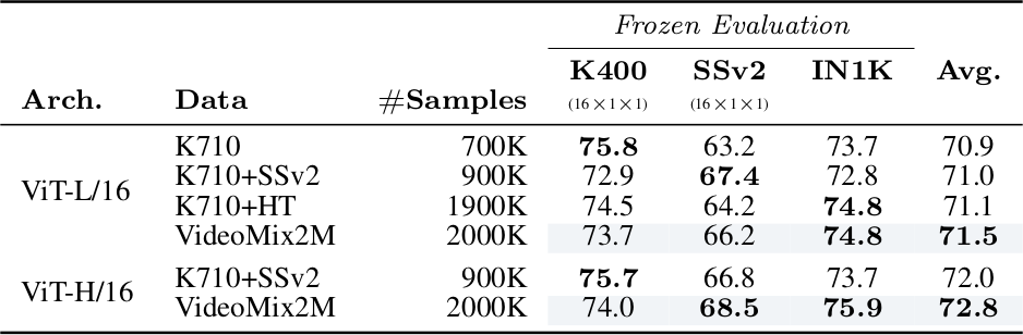 Table 2 - Pretraining data distribution ablation