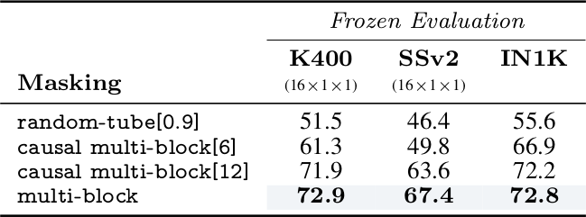 Table 4 - Masking strategy ablation