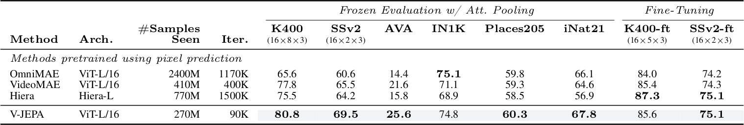 Table 5 - V-JEPA vs pixel prediction methods