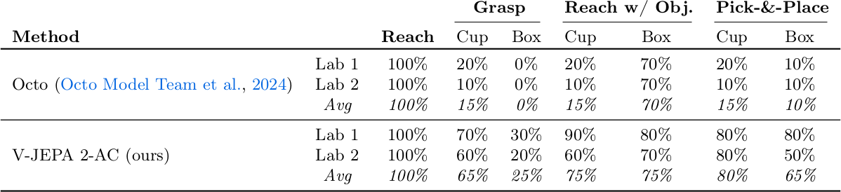 Table 2 - Zero-shot robot manipulation results