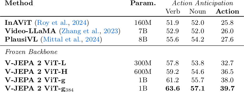 Table 5 - EK100 action anticipation results