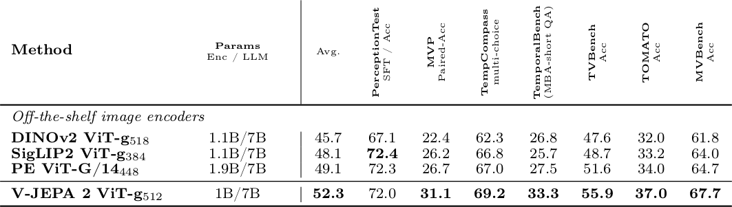Table 6 - V-JEPA 2 vs image encoders in VidQA
