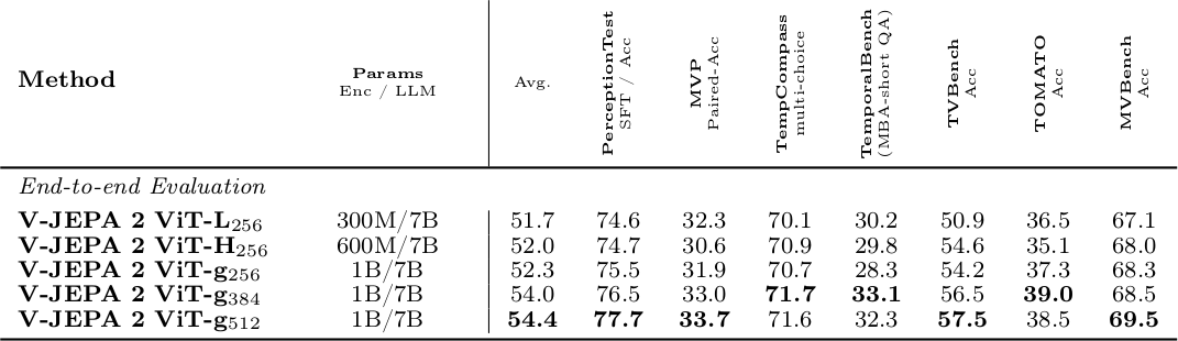 Table 7 - Scaling encoder size and resolution for VidQA