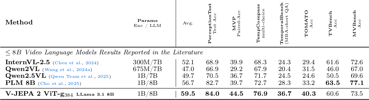 Table 8 - V-JEPA 2 vs SOTA VidQA models