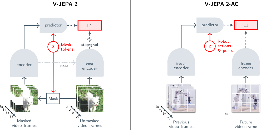 Multistage training - V-JEPA 2 and V-JEPA 2-AC