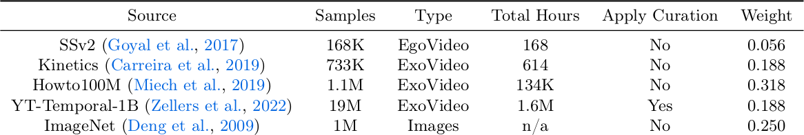 Table 1 - VideoMix22M dataset composition