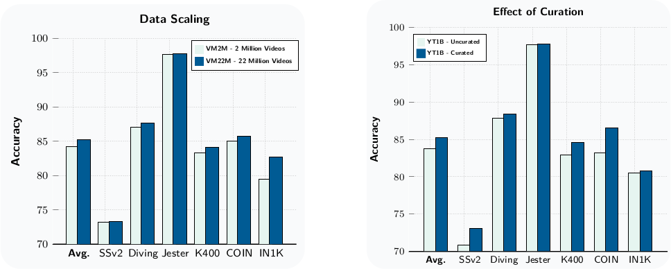 Data scaling and curation effect