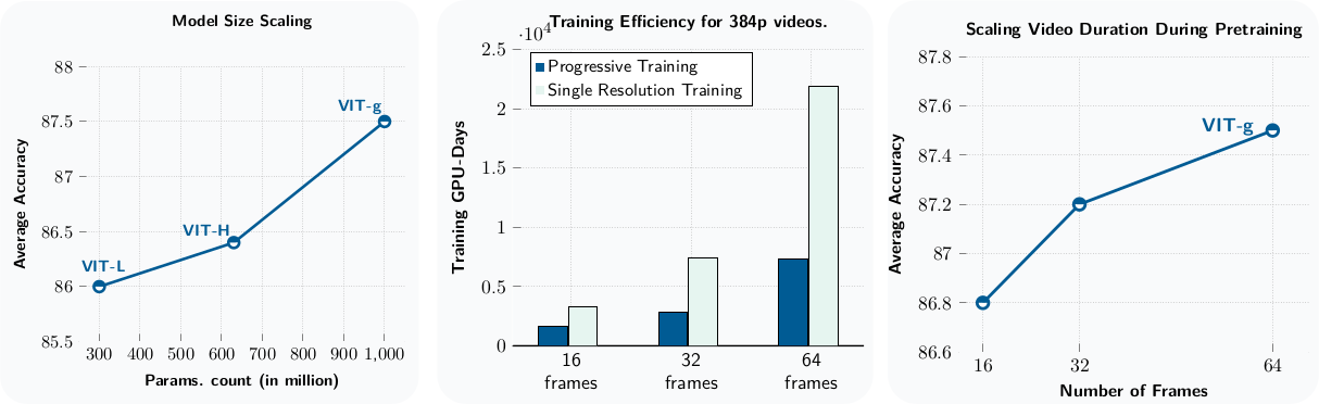 Model scaling, training efficiency, and video duration scaling