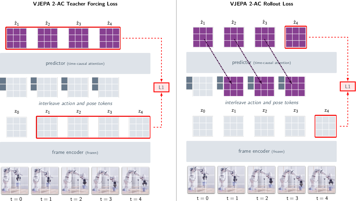 V-JEPA 2-AC training - teacher forcing and rollout loss
