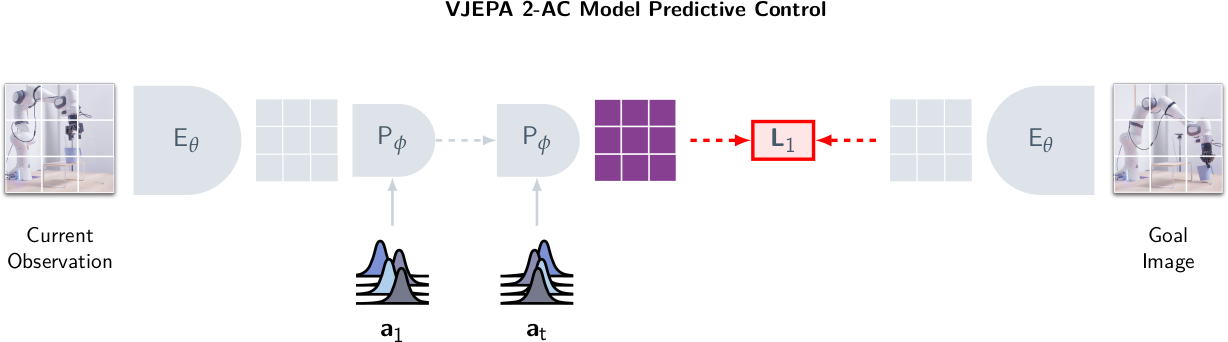 V-JEPA 2-AC model predictive control