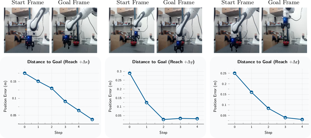 Single-goal reaching results