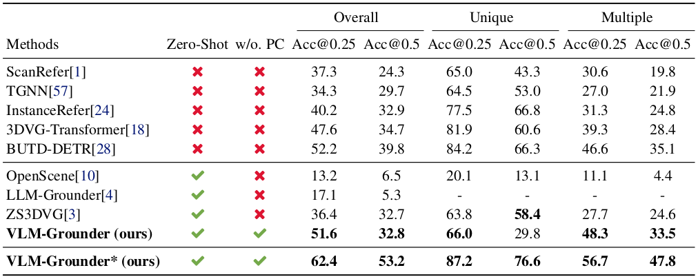 3D visual grounding results on ScanRefer
