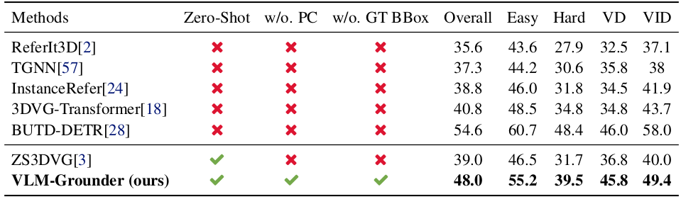 3D visual grounding results on Nr3D
