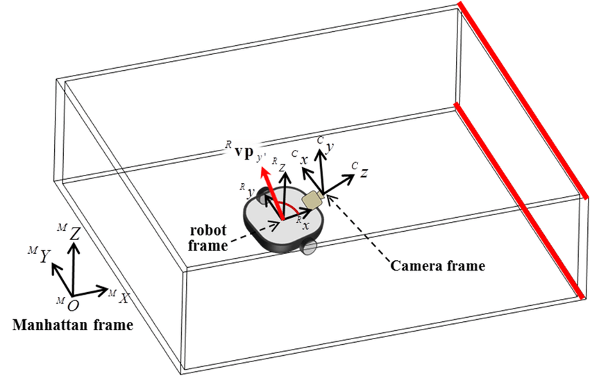 Coordinate Systems